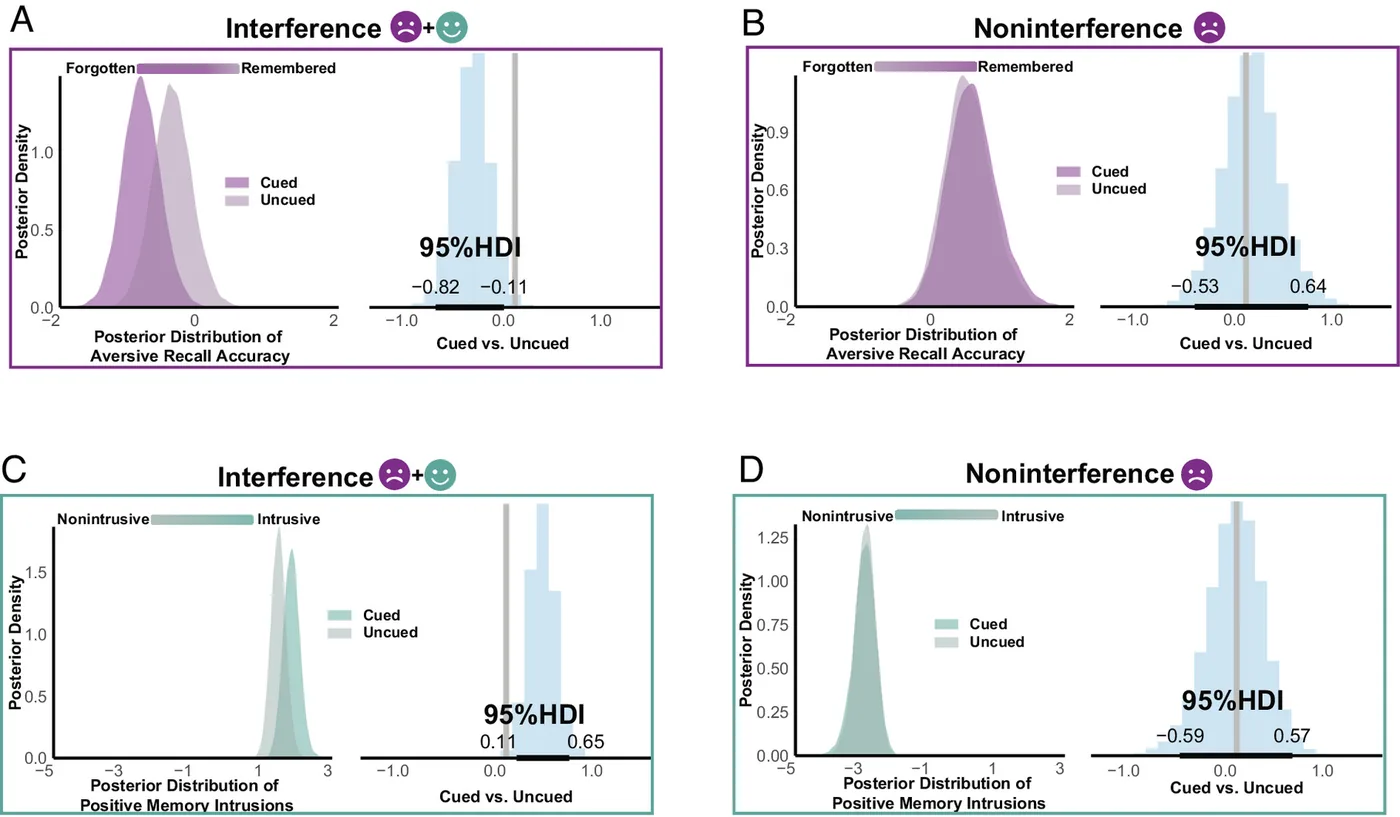 Aversive memories can be weakened during human sleep via reactivation of positive interfering memories